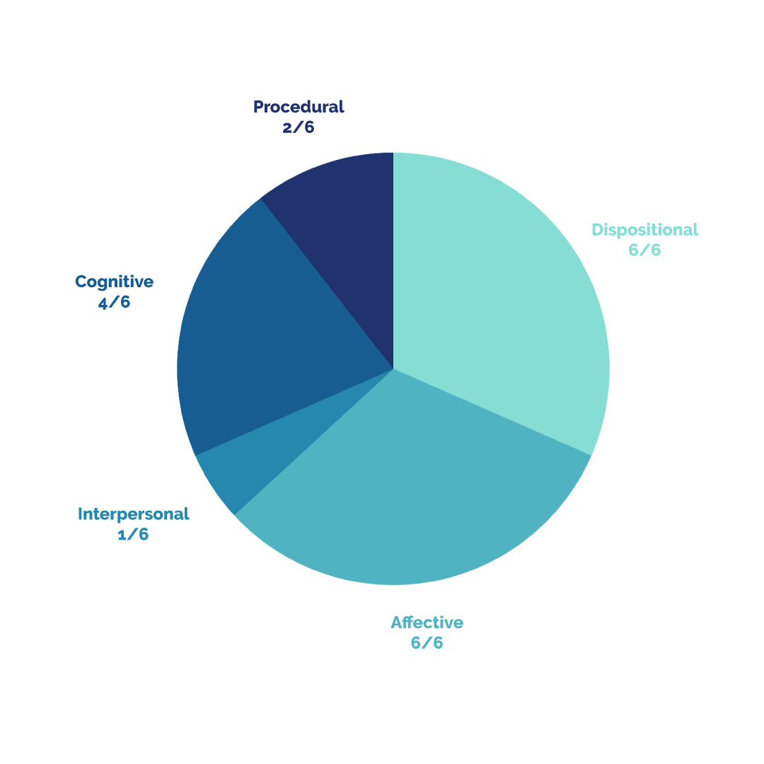 Figure 2: Results of my review of previous posts (Sam Vestby-Clarke, 2021)